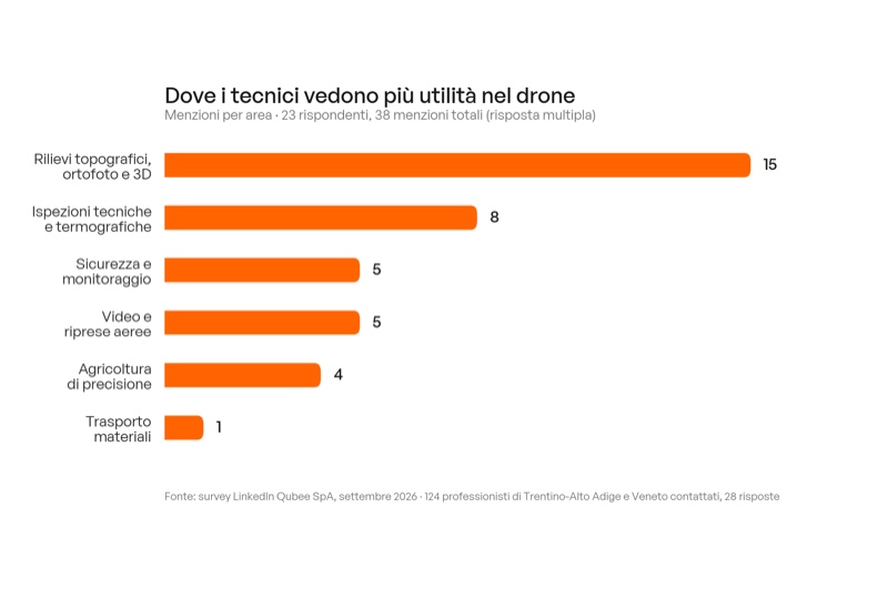 Grafico a barre: dove i tecnici vedono più utilità nel drone
