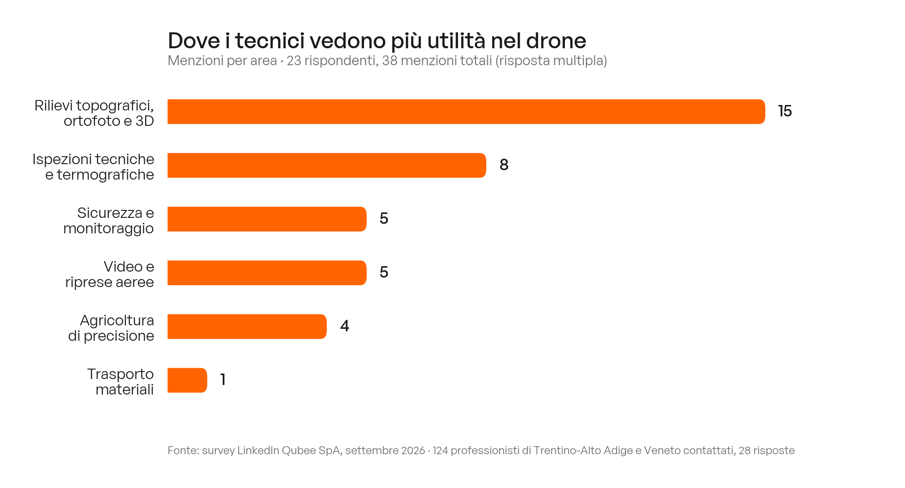 Grafico a barre: dove i tecnici vedono più utilità nel drone. Rilievi topografici, ortofoto e 3D 15 menzioni; ispezioni tecniche e termografiche 8; sicurezza e monitoraggio 5; video e riprese aeree 5; agricoltura di precisione 4; trasporto materiali 1. 23 rispondenti, 38 menzioni totali.
